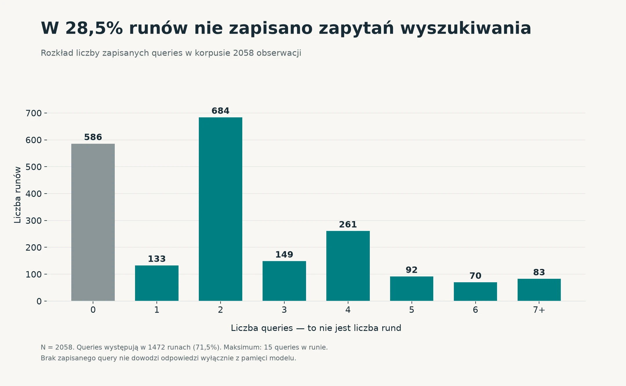 Wykres: rozkład liczby zapisanych zapytań wyszukiwania w 2058 obserwacjach.