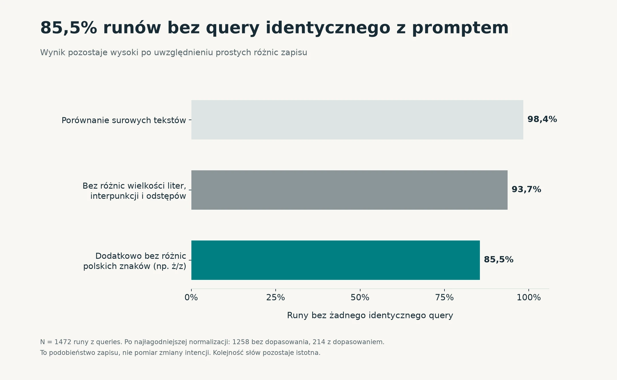 Wykres: brak zapytania identycznego z pytaniem przy trzech poziomach porównania tekstu - 98,4%, 93,7% i 85,5%.