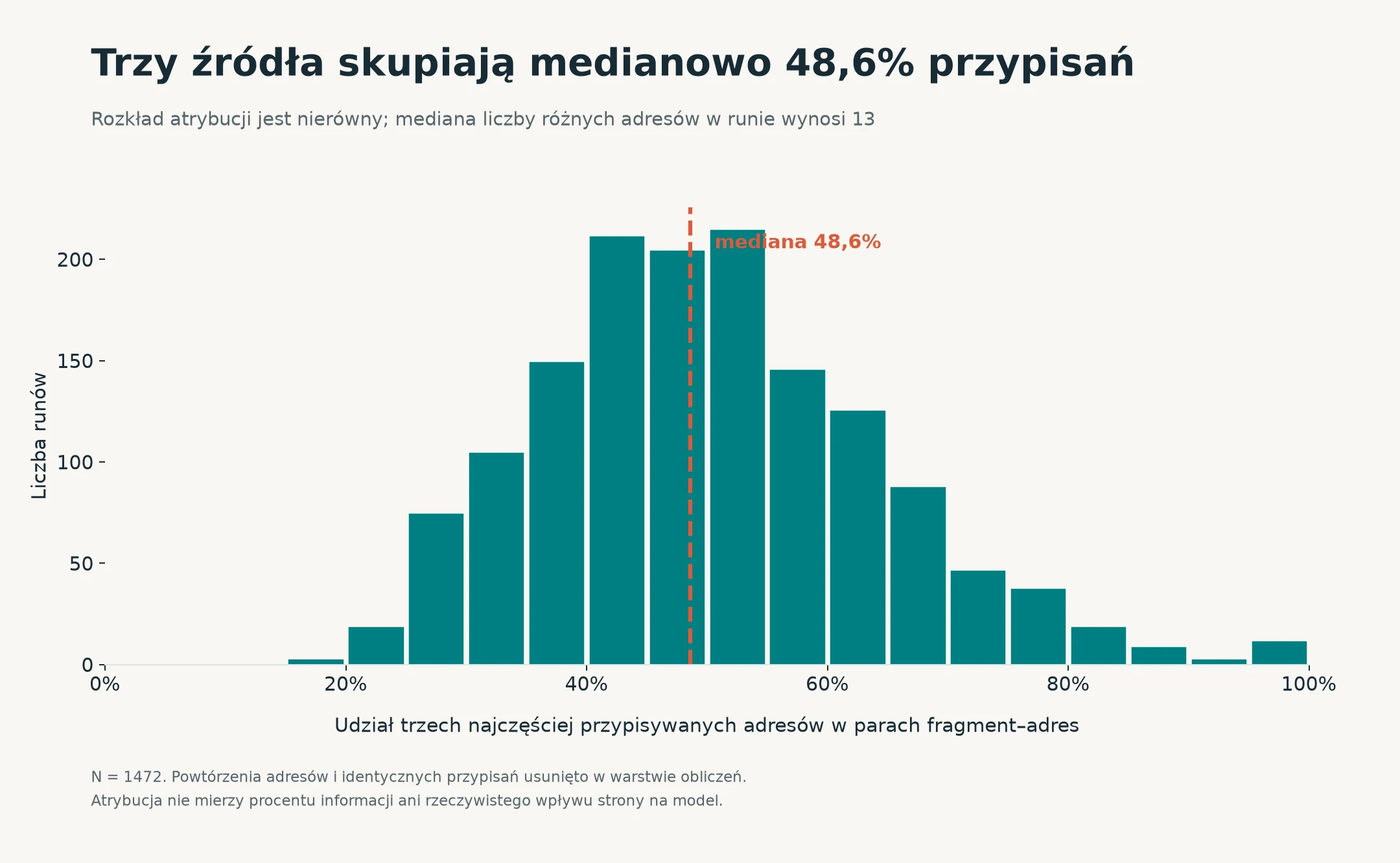 Wykres: trzy najczęstsze adresy skupiają medianowo 48,6% unikalnych par fragment odpowiedzi–adres.
