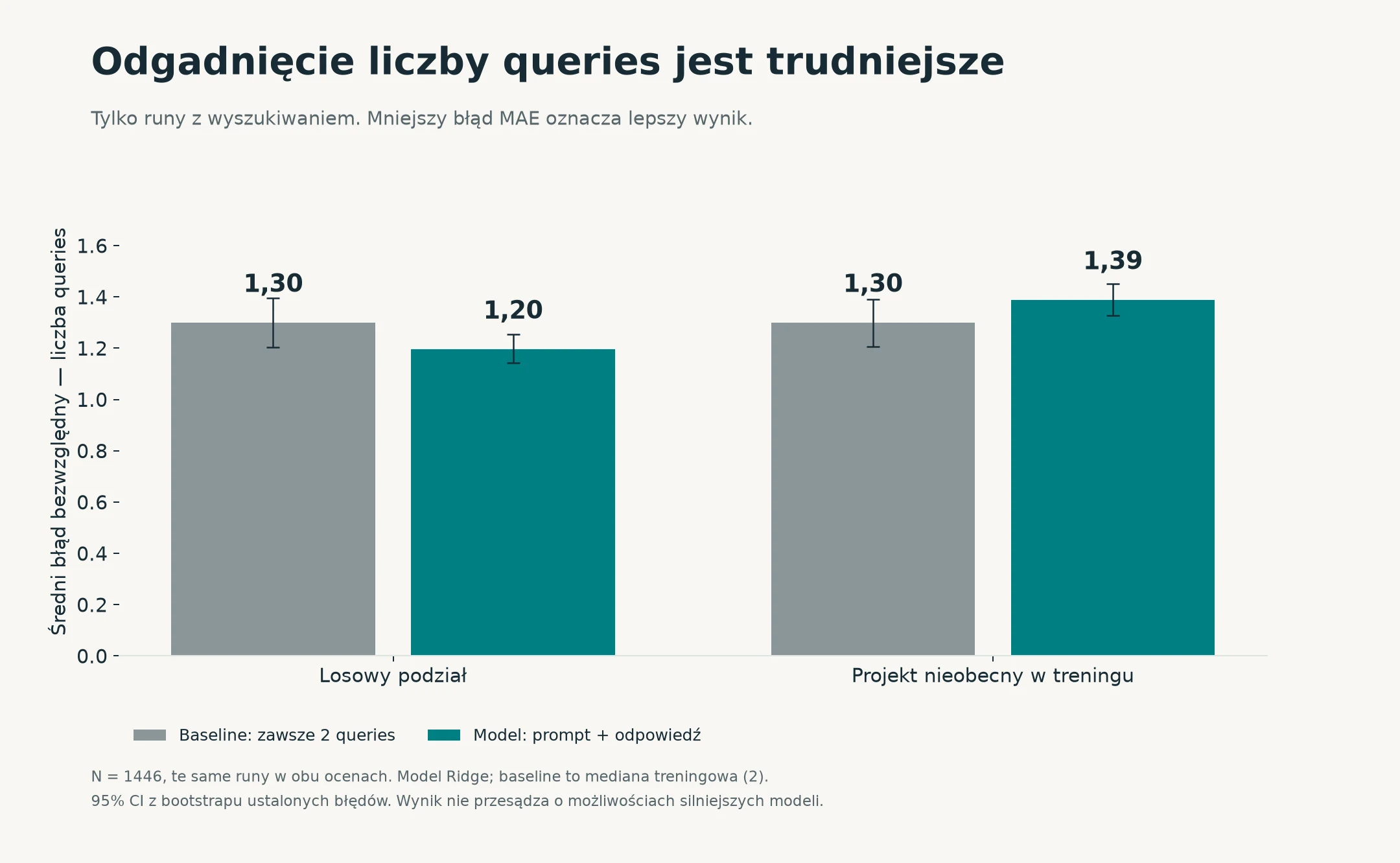 Wykres: błąd przewidywania liczby zapytań - na nowych projektach model (1,39) wypada gorzej niż prosta prognoza mediany (1,30).