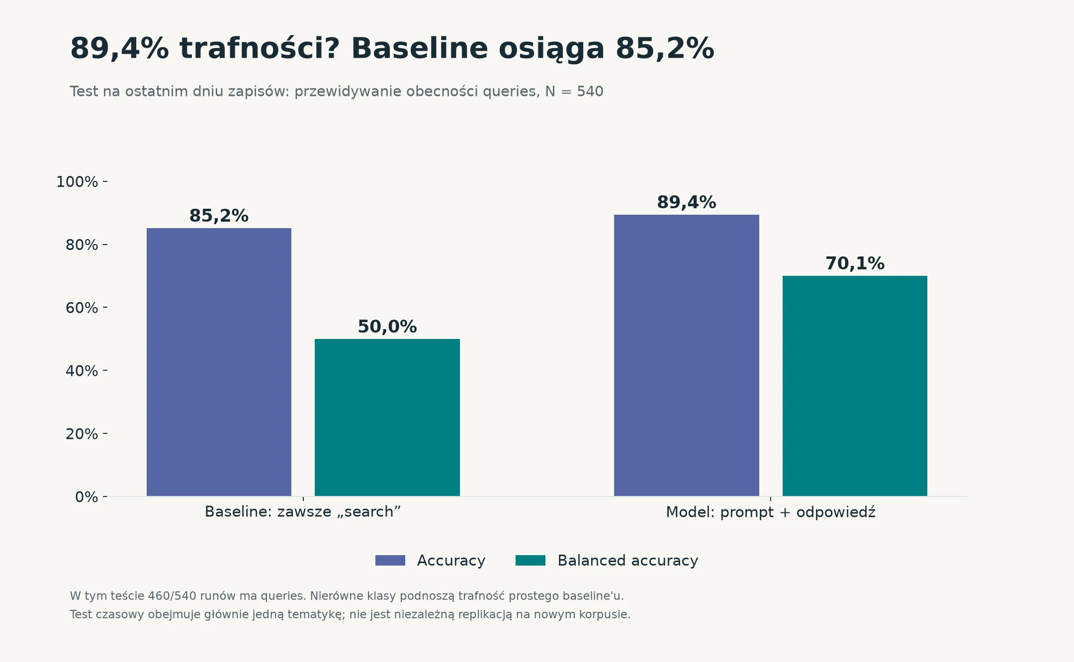 Wykres: to samo - accuracy 89,4% obok balanced accuracy 70,1%, przy baselinie 85,2% i 50%.
