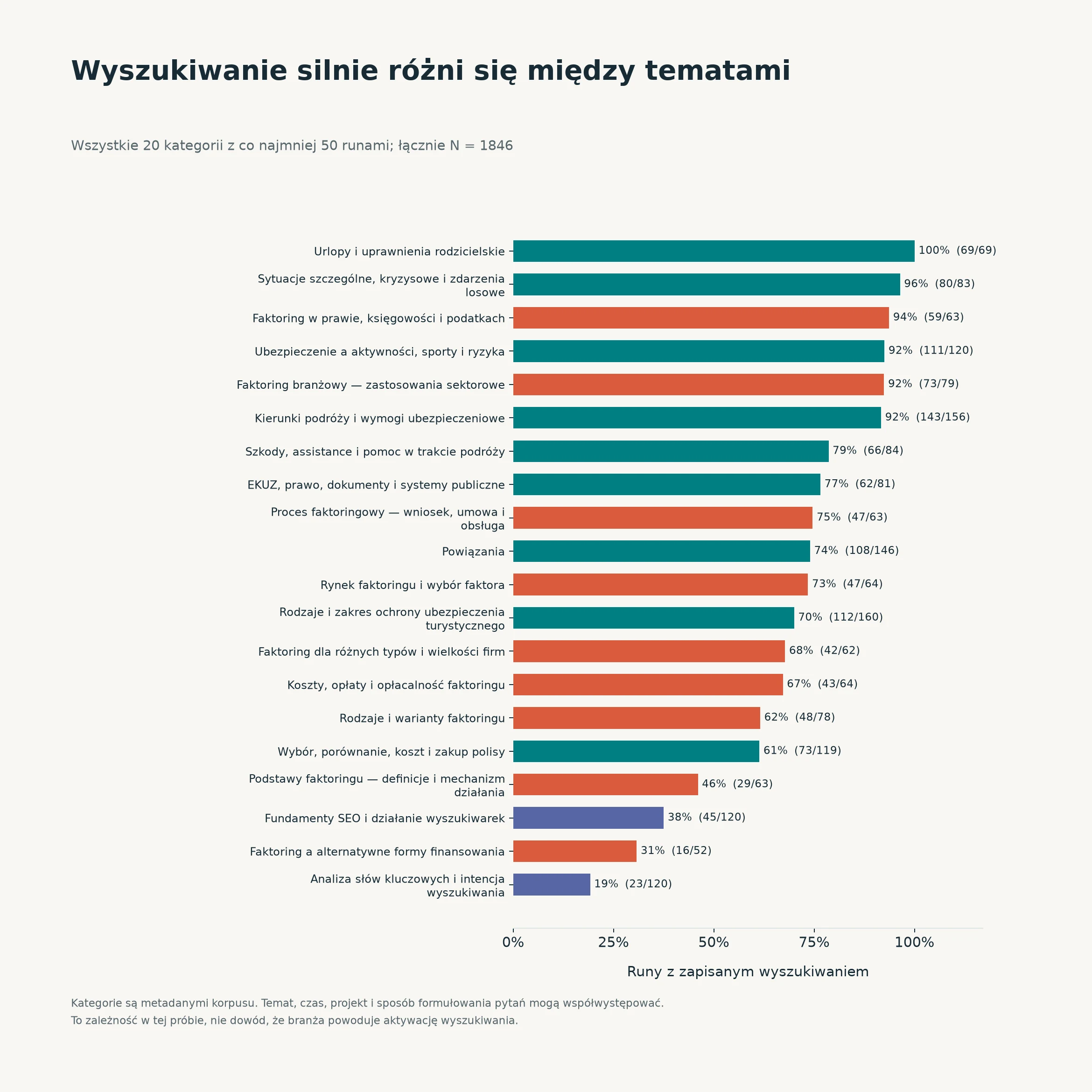 Wykres: udział obserwacji z wyszukiwaniem w kategoriach o co najmniej 50 obserwacjach.