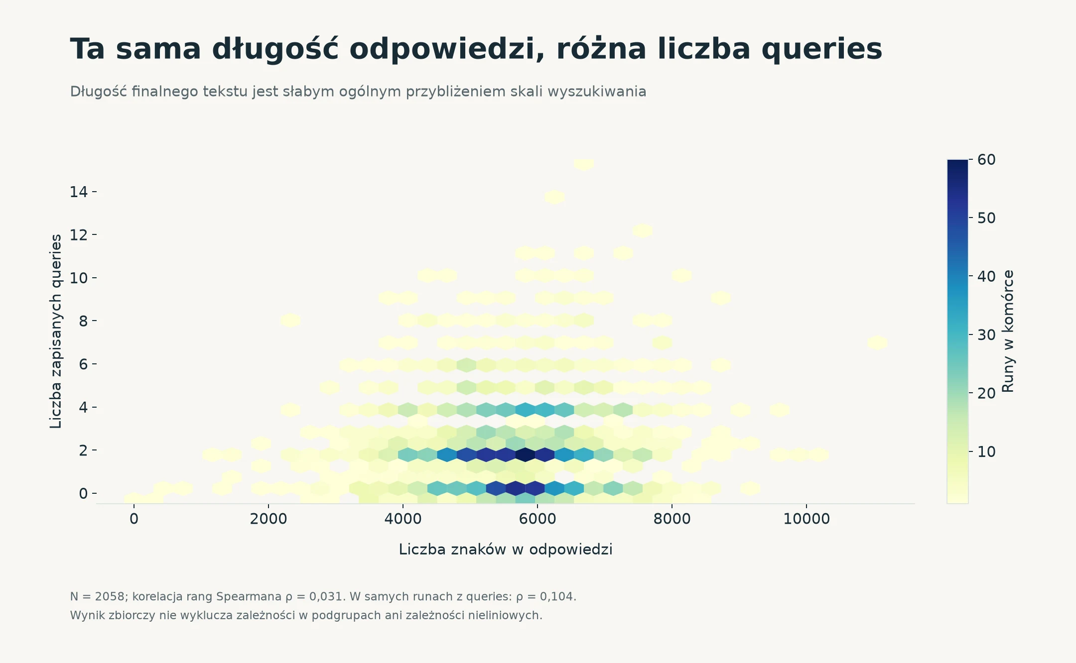 Wykres: zależność długości odpowiedzi od liczby zapytań - bez wyraźnego przelicznika.