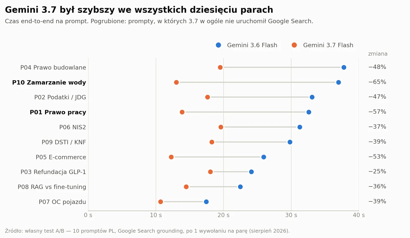 Wykres słupkowy latencji end-to-end dla dziesięciu promptów. Gemini 3.7 Flash szybszy w każdej parze, średnio 15,7 s wobec 29,2 s dla 3.6.