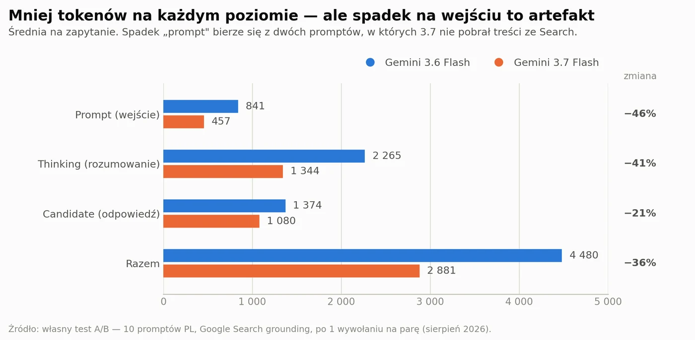 Rozbicie zużycia tokenów według typu: tokeny myślenia spadły o 40,6%, tokeny odpowiedzi o 21,4%, łącznie o 35,7% dla 3.7 wobec 3.6.