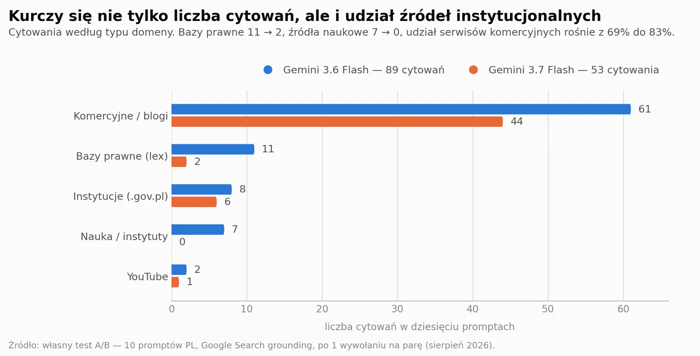 Skład kategorii cytowanych źródeł. Cytowania z baz prawnych spadły z 11 do 2, źródła naukowe z 7 do zera, udział serwisów komercyjnych i blogów wzrósł z 69% do 83%.