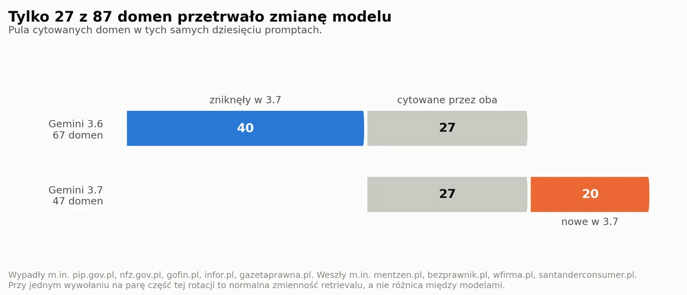 Rotacja domen między modelami. Na 87 unikalnych domen tylko 27 zacytowały oba modele; 40 zniknęło, 20 pojawiło się od nowa.