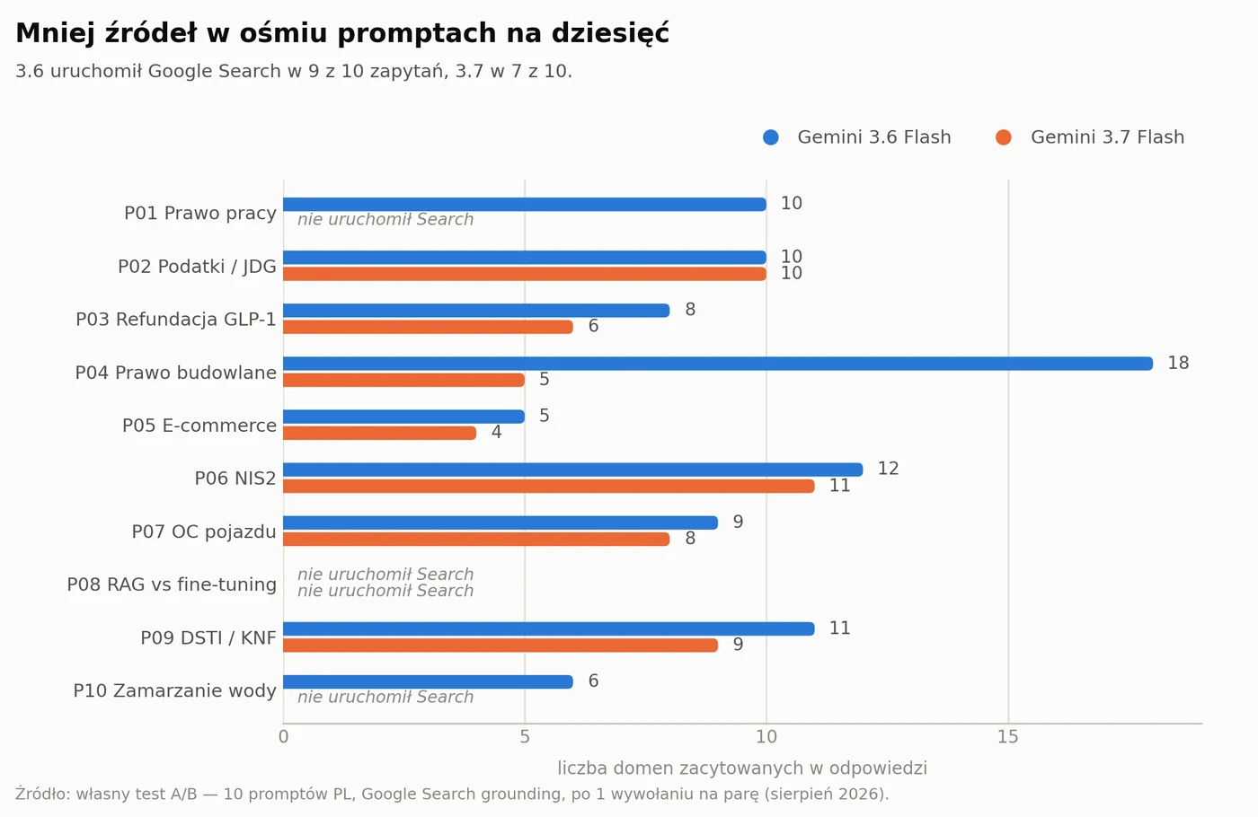 Liczba cytowanych źródeł per prompt oraz uruchomienie Google Search. 3.6 uruchomił Search w 9 z 10 zapytań, 3.7 w 7 z 10.