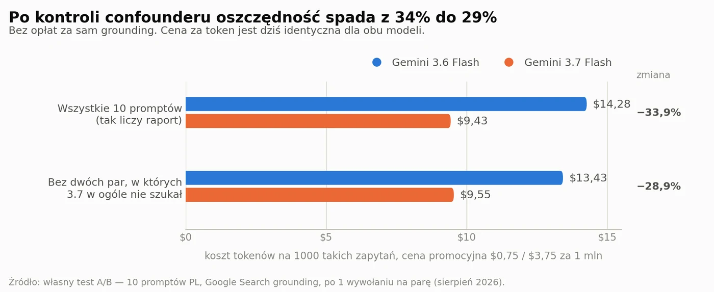 Koszt na tysiąc zapytań: 14,28 USD dla 3.6 wobec 9,43 USD dla 3.7. Po kontroli confounderu oszczędność spada z 33,9% do 28,9%.