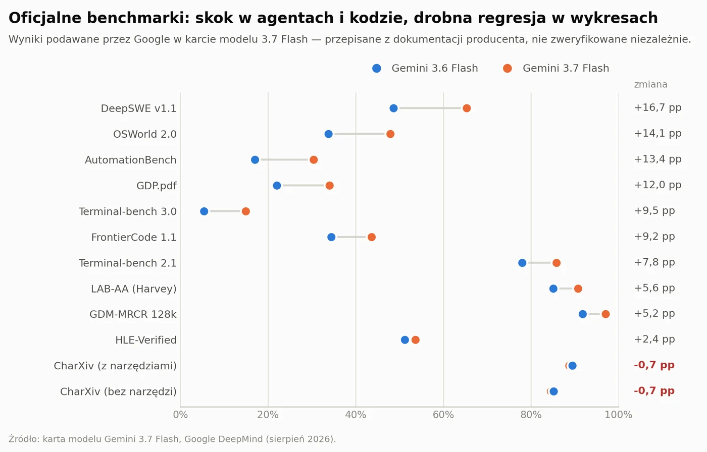 Oficjalne benchmarki z karty modelu producenta: duże wzrosty w zadaniach agentowych i planowaniu, drobna regresja w analizie złożonych wykresów.