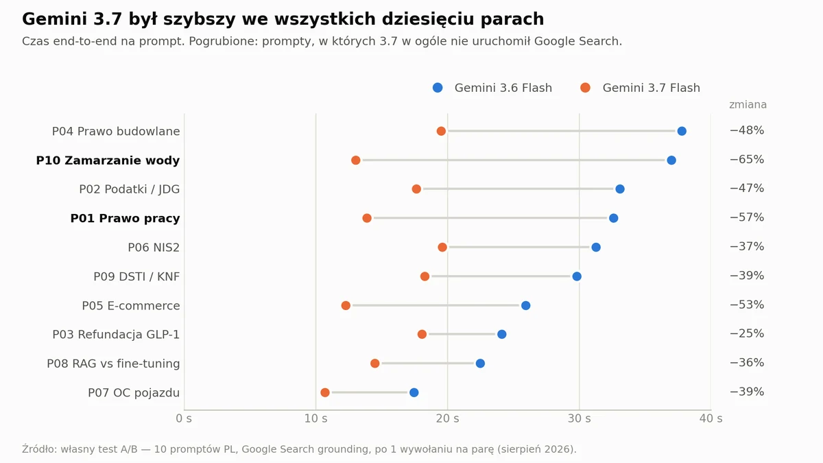Gemini 3.7 Flash przestał szukać. To ważniejsze niż to, że przyspieszył