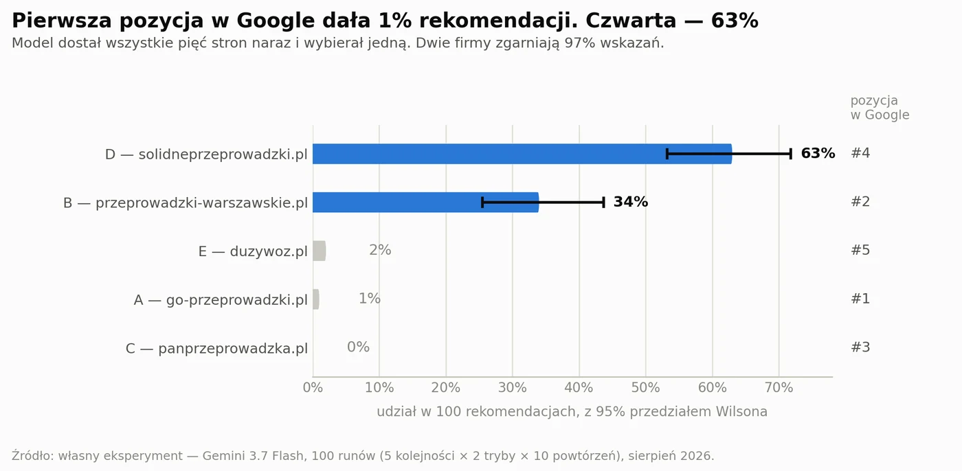 Wykres udziału rekomendacji Gemini a pozycja w Google. Zwycięzca przyszedł z 4. pozycji (63%), firma z 1. pozycji organicznej dostała 1%.