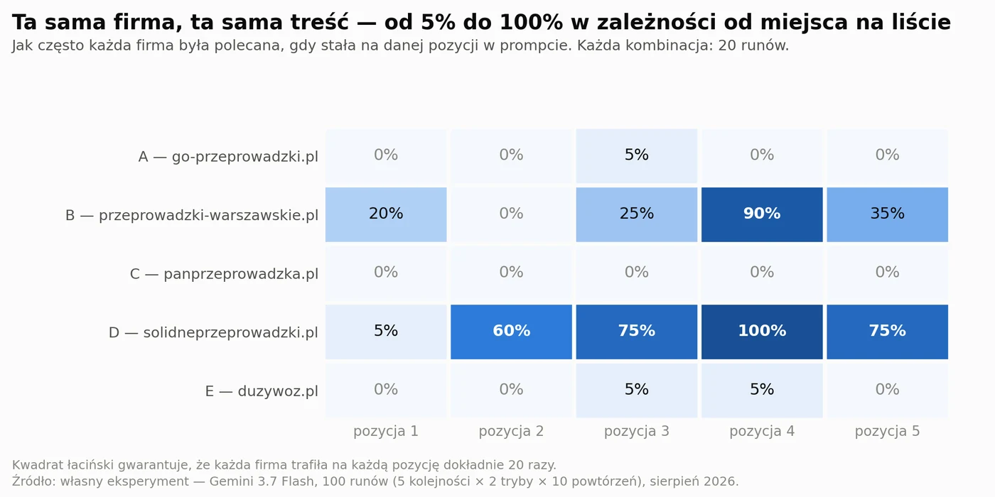 Macierz firma kontra pozycja na liście. Ta sama firma osiąga od 5% rekomendacji na pozycji pierwszej do 100% na czwartej.