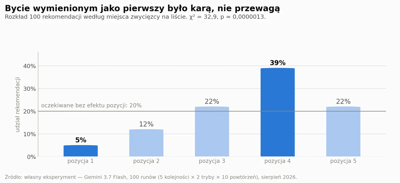 Rozkład rekomendacji według pozycji na liście: 5%, 12%, 22%, 39%, 22%. Pierwsza pozycja karana najmocniej, czwarta wygrywa.