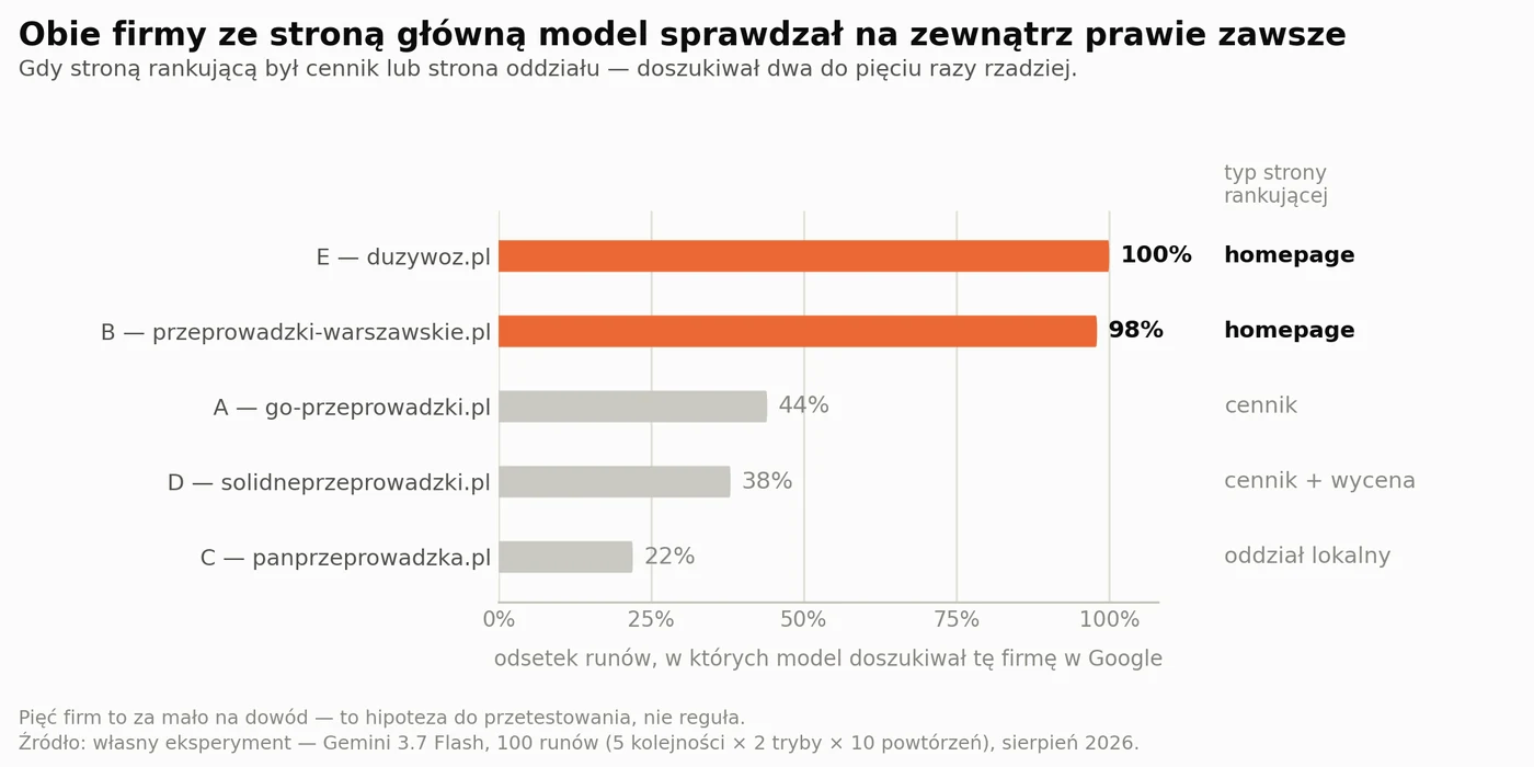 Fan-out (doszukiwanie w Google) według typu strony rankującej. Strony główne doszukiwane w 98-100% runów, strony ofertowe (cennik, oddział) w 22-44%.