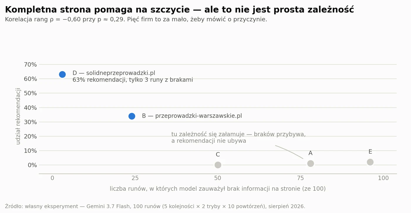 Braki informacyjne a rekomendacje. Zwycięzca ma 3 runy z brakami i 63% rekomendacji, ale poniżej podium zależność się załamuje.