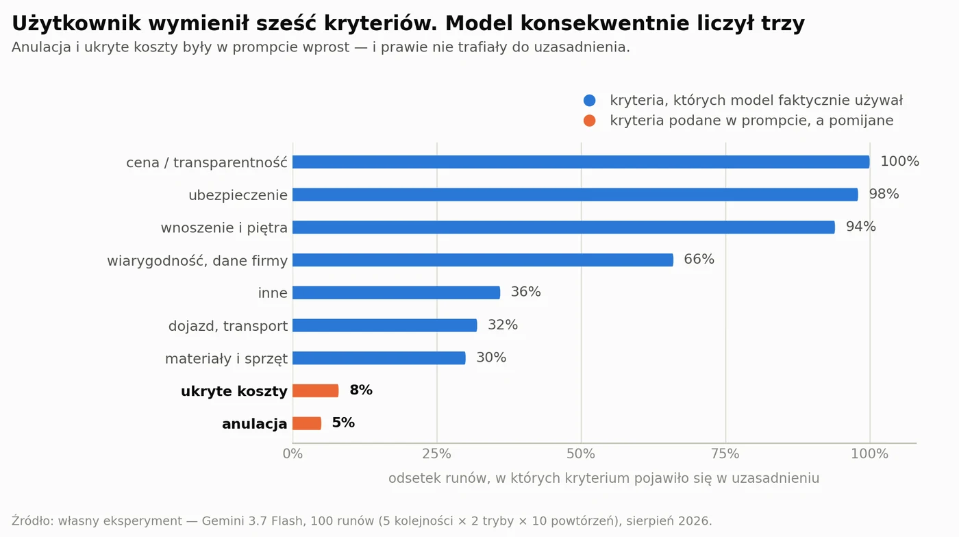 Kryteria realnie używane przez model: przejrzystość ceny 100% runów, ubezpieczenie 98%, wnoszenie i piętra 94%; anulacja 5% i ukryte koszty 8% mimo podania w prompcie.