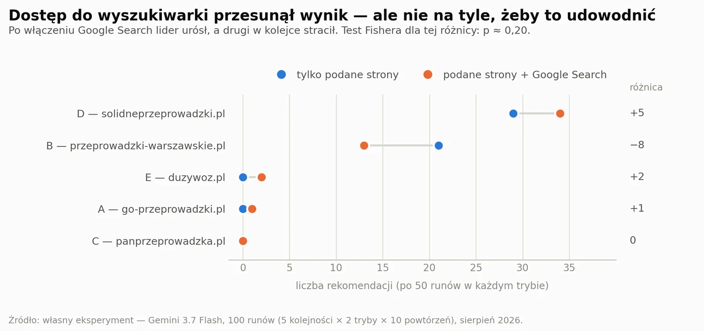 Porównanie trybów url_only i url_search. Po włączeniu Google Search lider urósł z 29 do 34 rekomendacji, drugi spadł z 21 do 13.