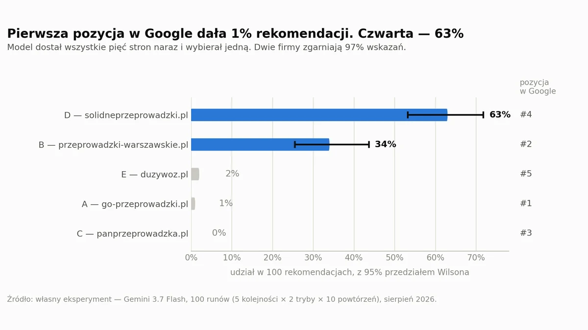 Strona z pierwszej pozycji Google dostała 1% rekomendacji. Z czwartej - 63%